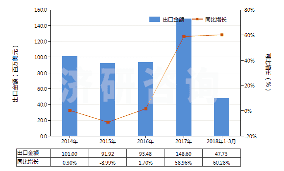 2014-2018年3月中國尼龍-6彈力絲（每根單紗細(xì)度≤50特）(HS54023111)出口總額及增速統(tǒng)計(jì)